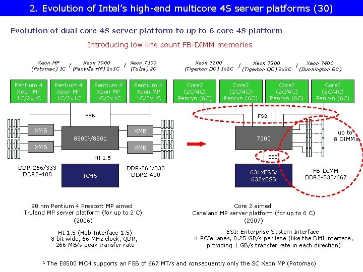 2. Evolution of Intel’s high-end multicore 4 S server platforms (30) Evolution of dual