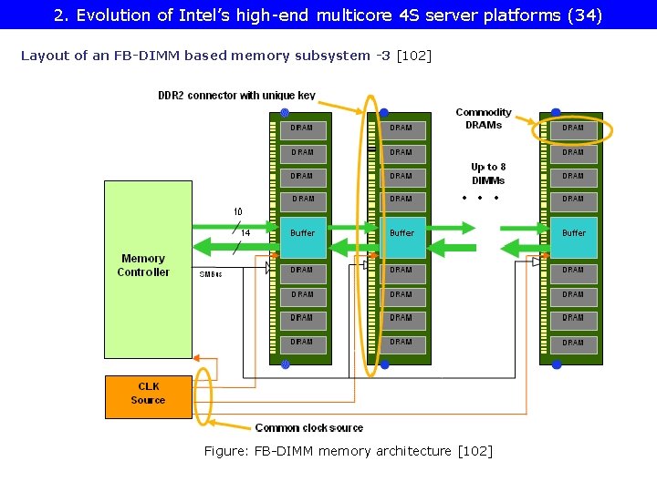 2. Evolution of Intel’s high-end multicore 4 S server platforms (34) Layout of an