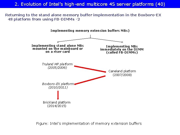 2. Evolution of Intel’s high-end multicore 4 S server platforms (40) Returning to the