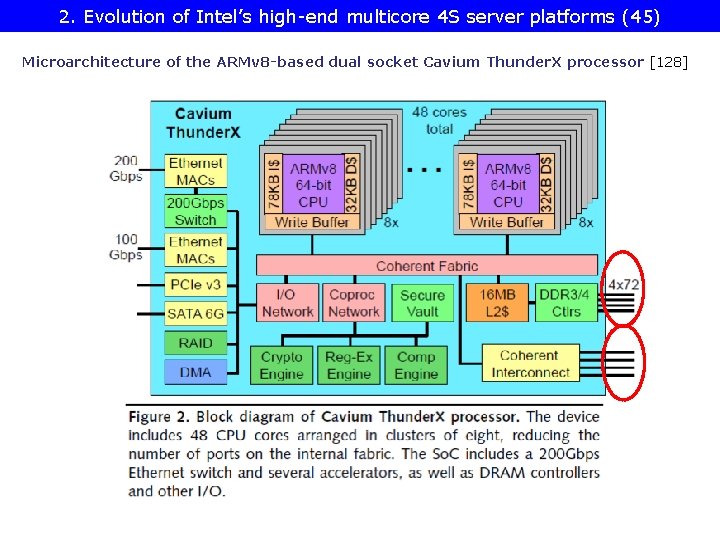 2. Evolution of Intel’s high-end multicore 4 S server platforms (45) Microarchitecture of the