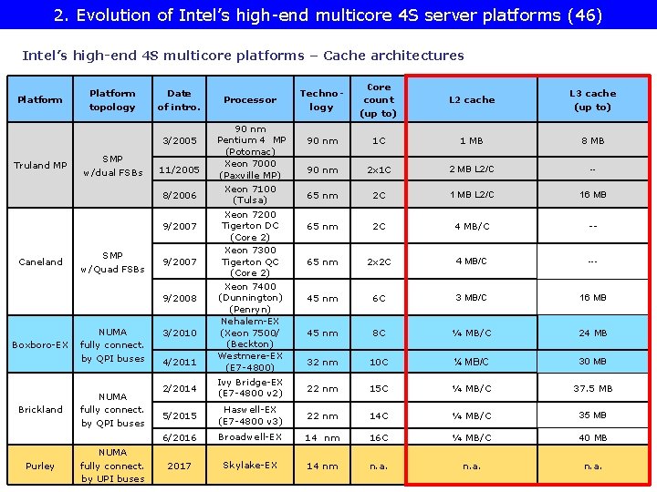 2. Evolution of Intel’s high-end multicore 4 S server platforms (46) Intel’s high-end 4