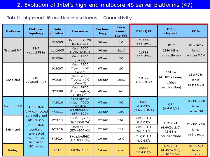 2. Evolution of Intel’s high-end multicore 4 S server platforms (47) Intel’s high-end 4