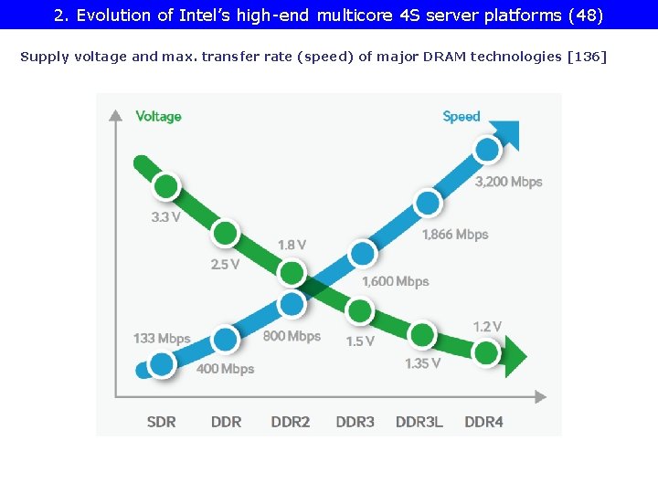 2. Evolution of Intel’s high-end multicore 4 S server platforms (48) Supply voltage and