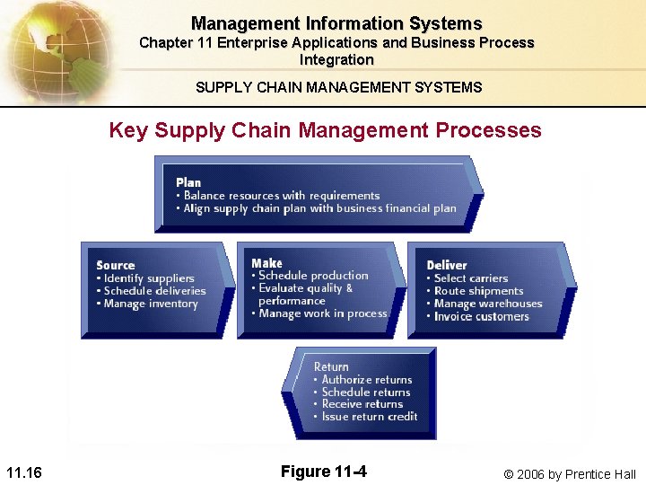 Management Information Systems Chapter 11 Enterprise Applications and Business Process Integration SUPPLY CHAIN MANAGEMENT