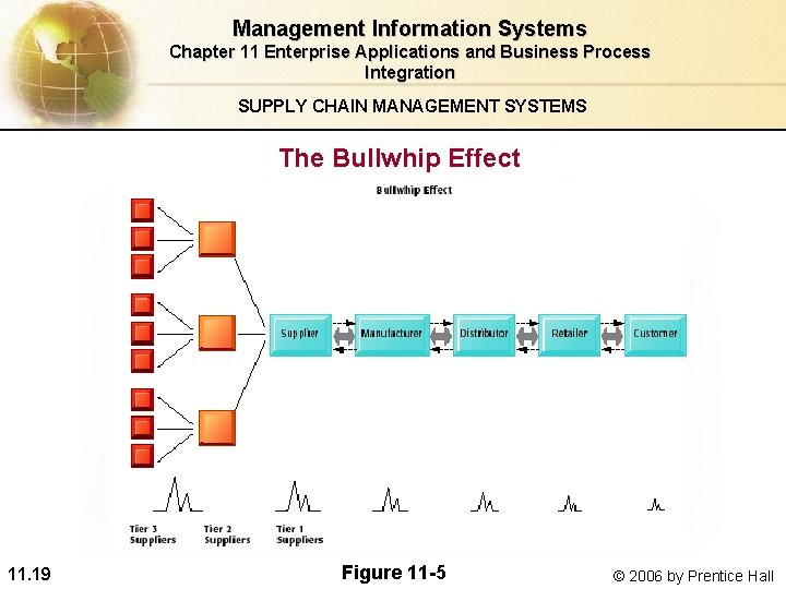 Management Information Systems Chapter 11 Enterprise Applications and Business Process Integration SUPPLY CHAIN MANAGEMENT