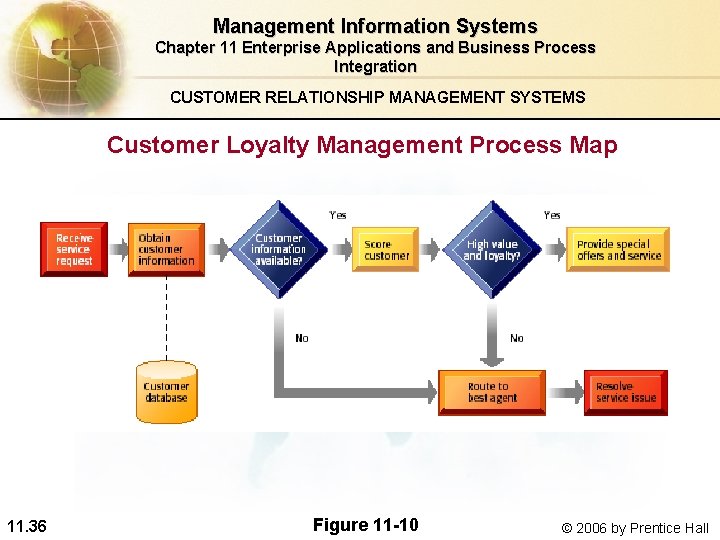 Management Information Systems Chapter 11 Enterprise Applications and Business Process Integration CUSTOMER RELATIONSHIP MANAGEMENT