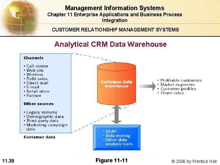Management Information Systems Chapter 11 Enterprise Applications and Business Process Integration CUSTOMER RELATIONSHIP MANAGEMENT