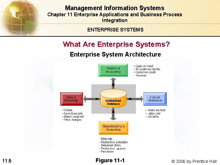 Management Information Systems Chapter 11 Enterprise Applications and Business Process Integration ENTERPRISE SYSTEMS What