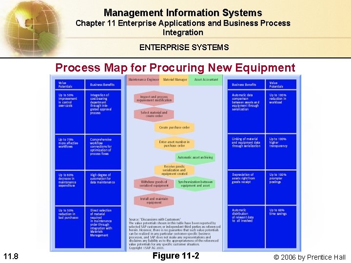 Management Information Systems Chapter 11 Enterprise Applications and Business Process Integration ENTERPRISE SYSTEMS Process