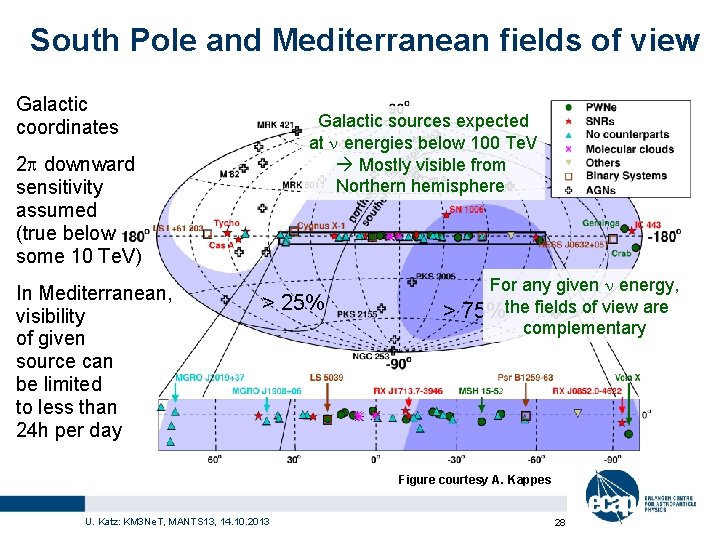 South Pole and Mediterranean fields of view Galactic coordinates Galactic sources expected at n