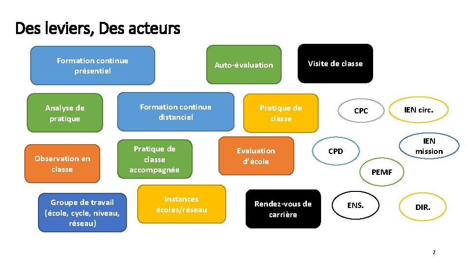 Des leviers, Des acteurs Formation continue présentiel Analyse de pratique Observation en classe Groupe