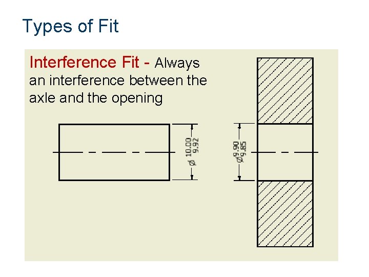 Types of Fit Interference Fit - Always an interference between the axle and the