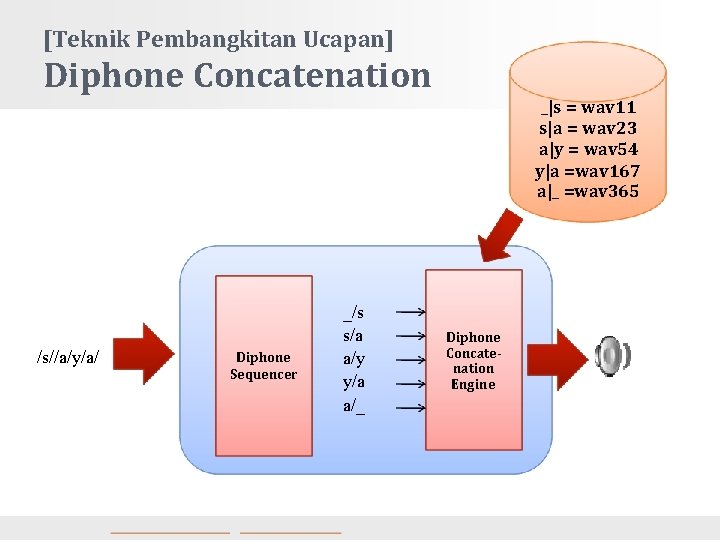 [Teknik Pembangkitan Ucapan] Diphone Concatenation _|s = wav 11 s|a = wav 23 a|y