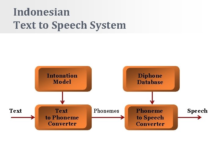 Indonesian Text to Speech System Diphone Database Intonation Model Text to Phoneme Converter Phonemes