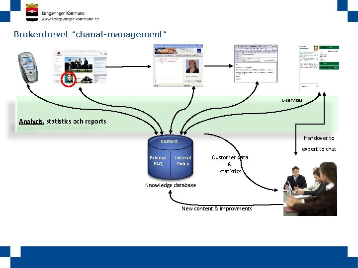 Brukerdrevet ”chanal-management” E-services Analyzis, statistics och reports Handover to Content expert to chat External