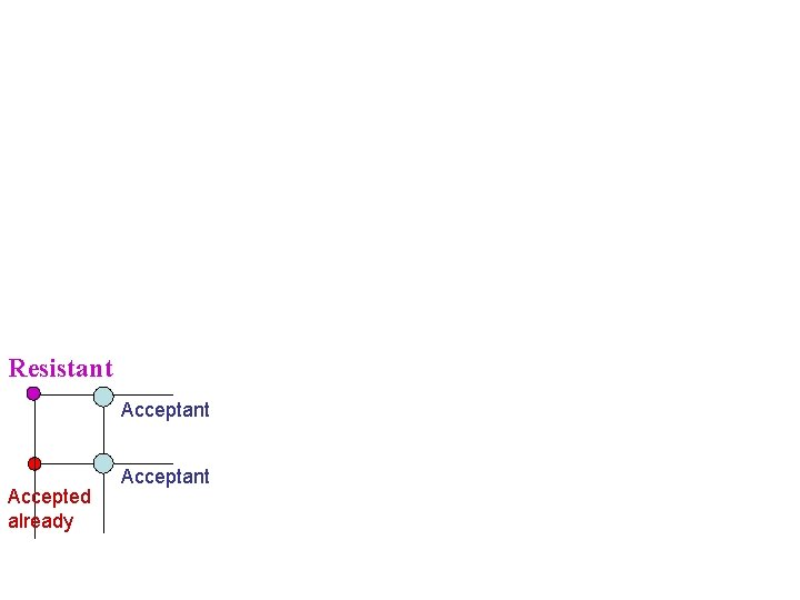Resistant Accepted already Acceptant 