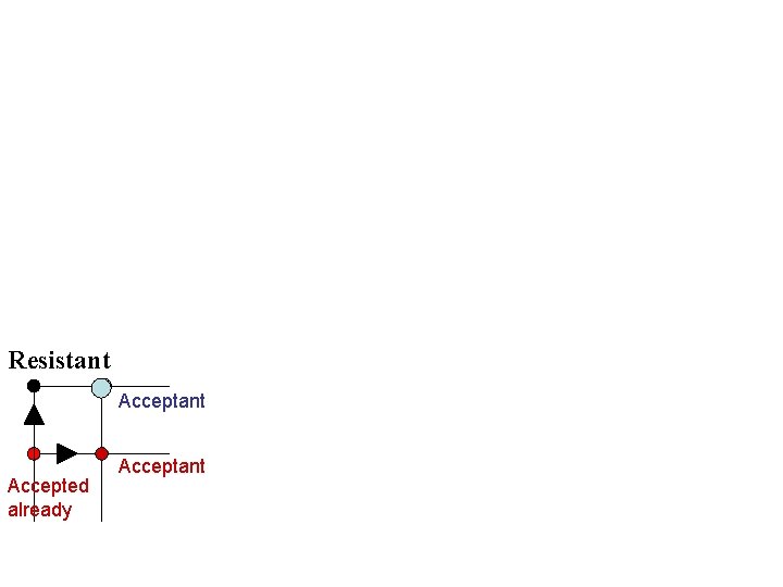 Resistant Accepted already Acceptant 