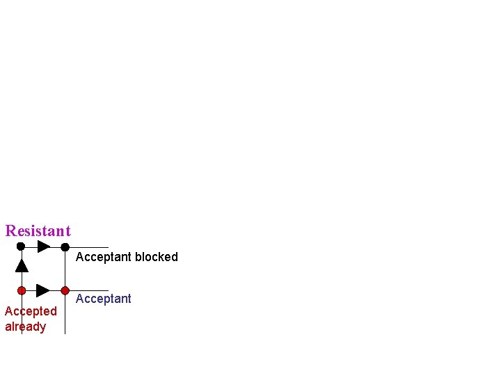 Resistant Acceptant blocked Accepted already Acceptant 