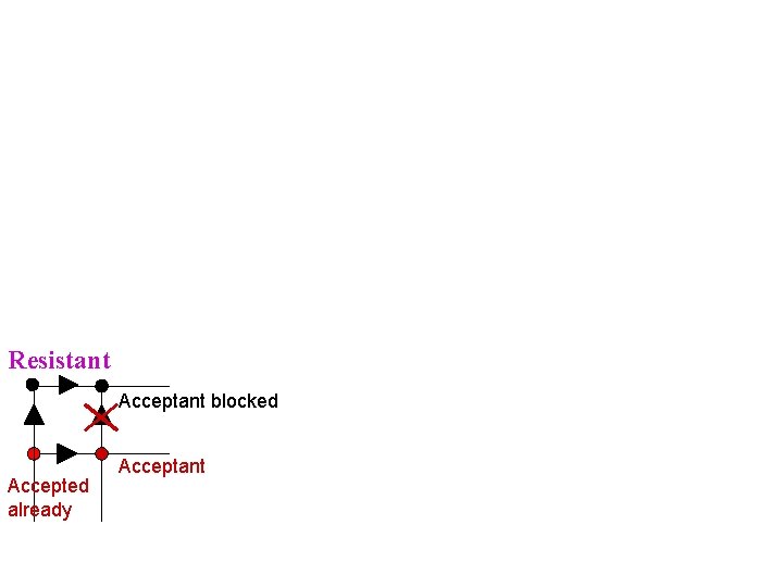 Resistant Acceptant blocked Accepted already Acceptant 