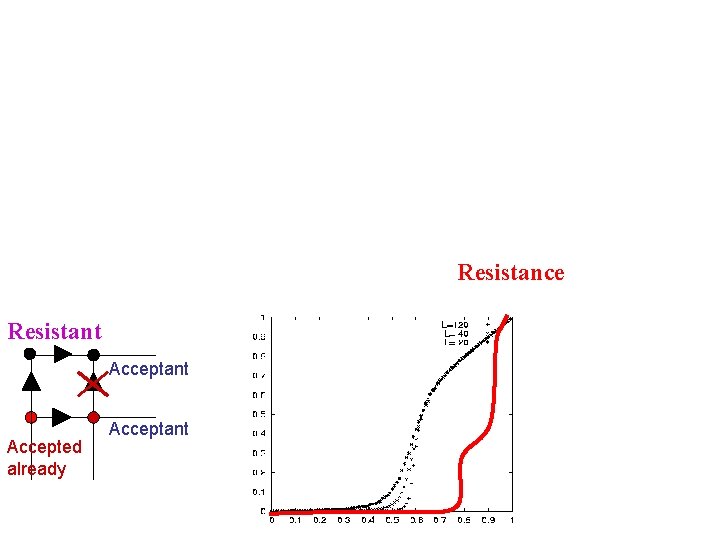 Resistance Resistant Accepted already Acceptant 