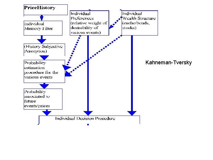 Kahneman-Tversky 