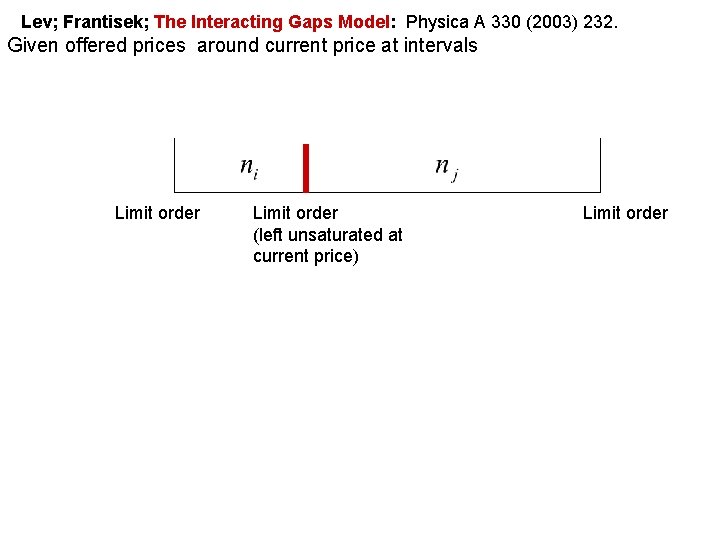 Lev; Frantisek; The Interacting Gaps Model: Physica A 330 (2003) 232. Given offered prices