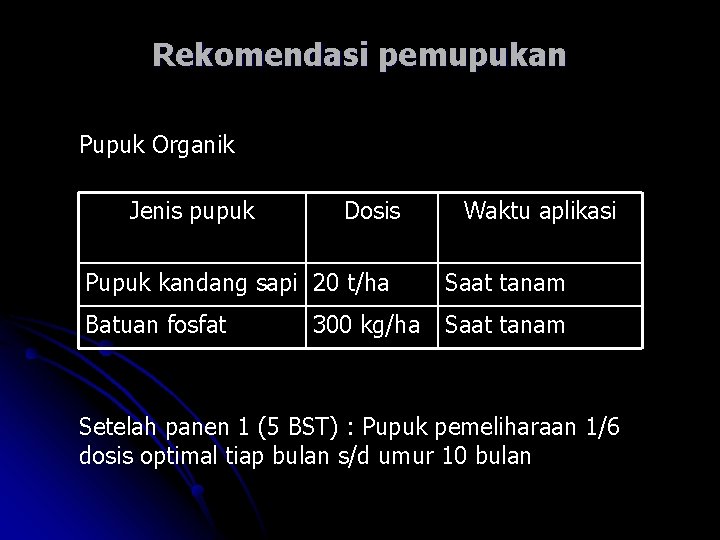 Rekomendasi pemupukan Pupuk Organik Jenis pupuk Dosis Waktu aplikasi Pupuk kandang sapi 20 t/ha