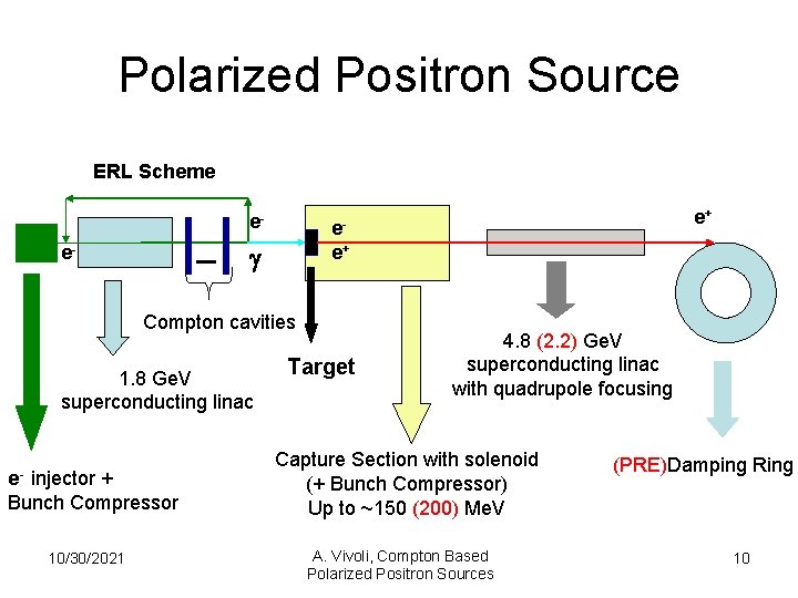 Polarized Positron Source ERL Scheme e- g e- Compton cavities 1. 8 Ge. V