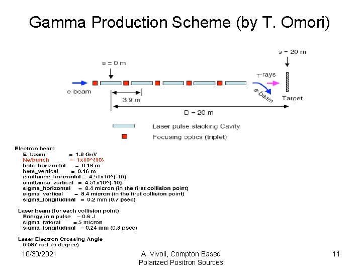Gamma Production Scheme (by T. Omori) 10/30/2021 A. Vivoli, Compton Based Polarized Positron Sources