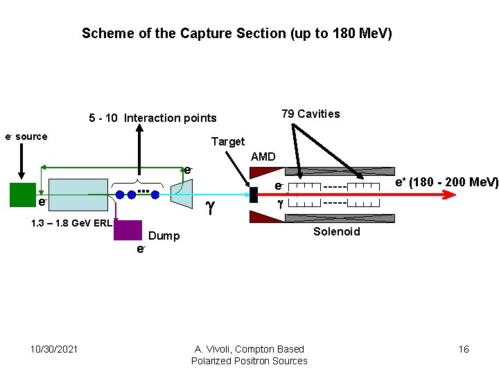 Scheme of the Capture Section (up to 180 Me. V) 79 Cavities 5 -