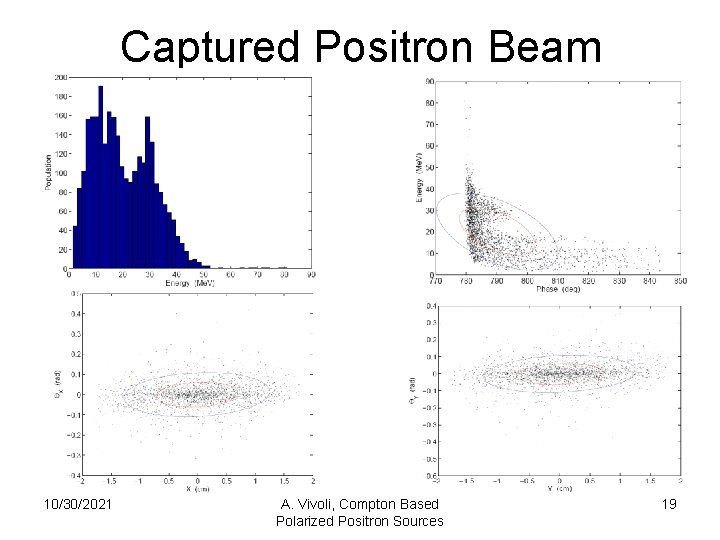 Captured Positron Beam 10/30/2021 A. Vivoli, Compton Based Polarized Positron Sources 19 