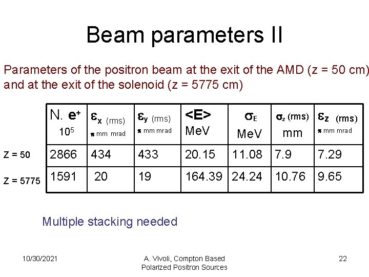 Beam parameters II Parameters of the positron beam at the exit of the AMD