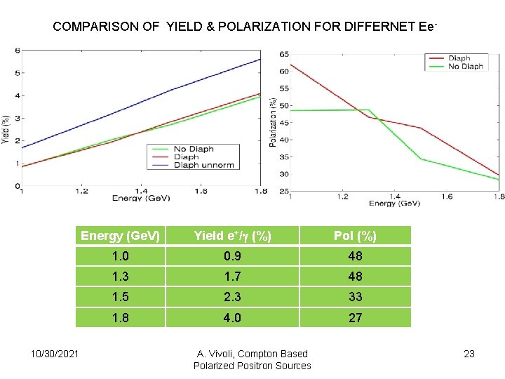 COMPARISON OF YIELD & POLARIZATION FOR DIFFERNET Ee - 10/30/2021 Energy (Ge. V) Yield