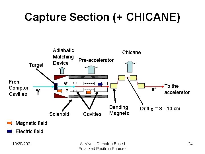 Capture Section (+ CHICANE) Target From Compton Cavities g Adiabatic Matching Pre-accelerator Device Chicane