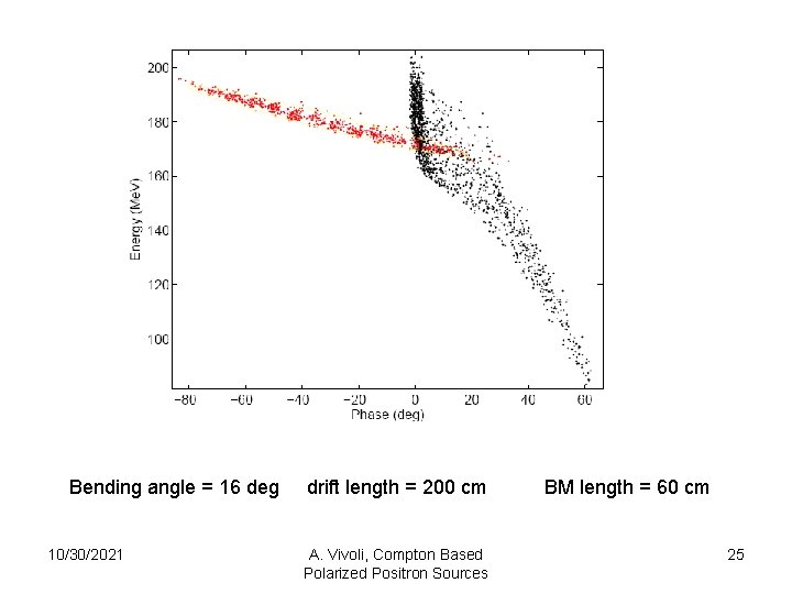 Bending angle = 16 deg 10/30/2021 drift length = 200 cm A. Vivoli, Compton