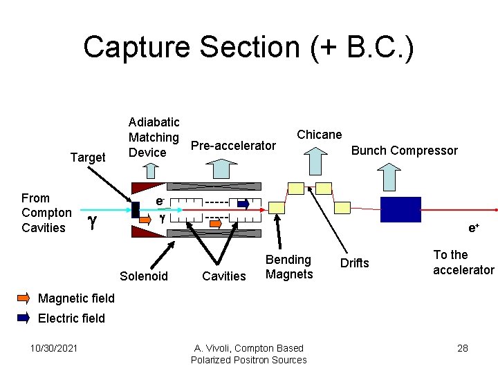 Capture Section (+ B. C. ) Target From Compton Cavities g Adiabatic Matching Pre-accelerator