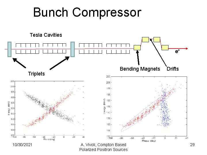 Bunch Compressor Tesla Cavities e+ Triplets 10/30/2021 Bending Magnets A. Vivoli, Compton Based Polarized