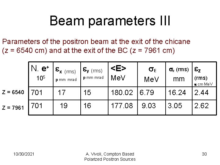 Beam parameters III Parameters of the positron beam at the exit of the chicane