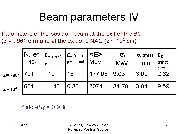 Beam parameters IV Parameters of the positron beam at the exit of the BC