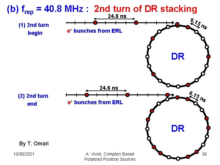 (b) frep = 40. 8 MHz : 2 nd turn of DR stacking 24.