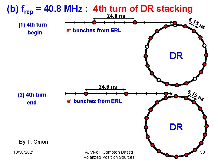 (b) frep = 40. 8 MHz : 4 th turn of DR stacking 24.