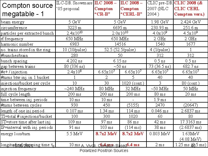 Compton source megatable - 1 beam energy circumference particles per extracted bunch rf frequency