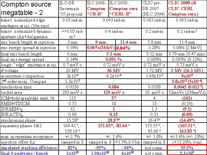 Compton source megatable - 2 ILC-DR ILC 2008 - ILC 2008 CLIC pre- CLIC