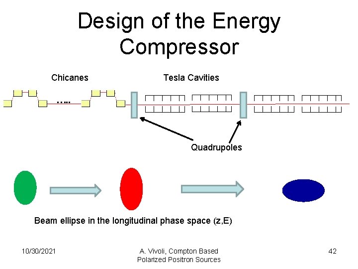 Design of the Energy Compressor Chicanes Tesla Cavities …. . Quadrupoles Beam ellipse in