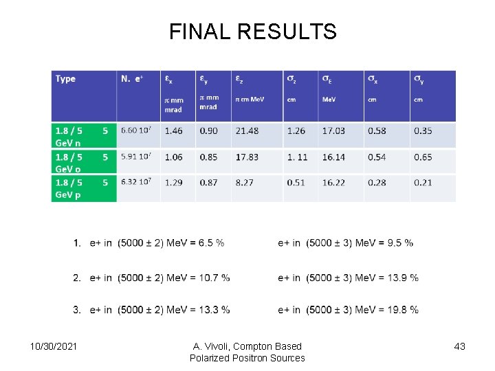 FINAL RESULTS 10/30/2021 A. Vivoli, Compton Based Polarized Positron Sources 43 