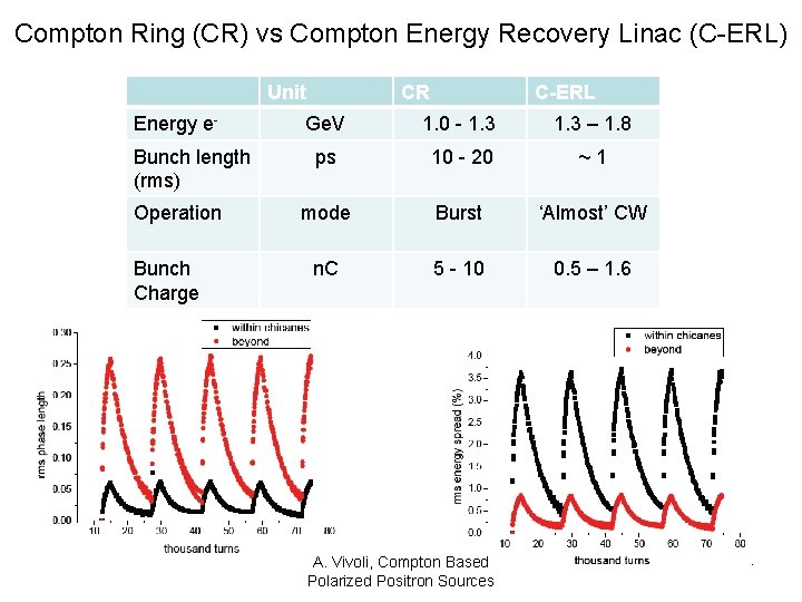 Compton Ring (CR) vs Compton Energy Recovery Linac (C-ERL) Unit Energy e. Bunch length