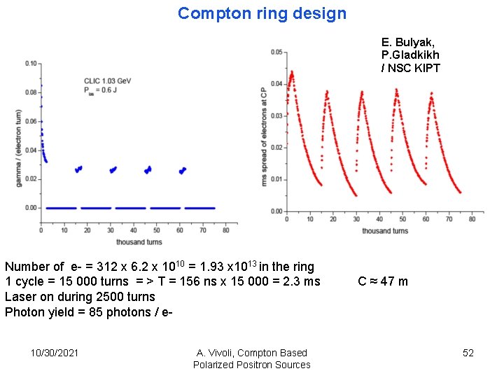 Compton ring design E. Bulyak, P. Gladkikh / NSC KIPT Number of e- =