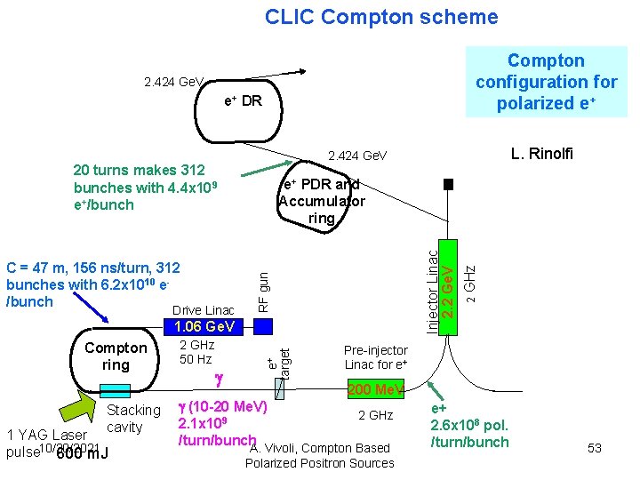 CLIC Compton scheme Compton configuration for polarized e+ 2. 424 Ge. V e+ DR