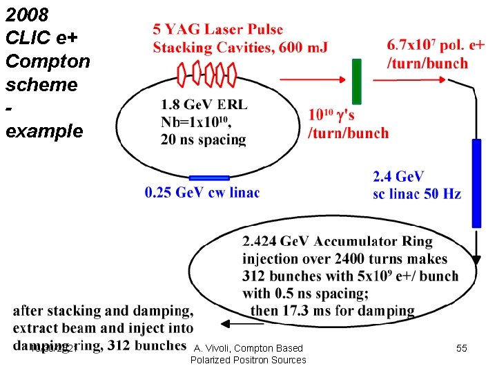 2008 CLIC e+ Compton scheme example 10/30/2021 A. Vivoli, Compton Based Polarized Positron Sources