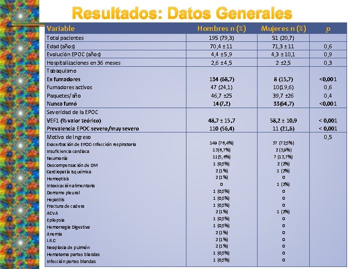 Resultados: Datos Generales Variable Total pacientes Edad (años) Evolución EPOC (años) Hospitalizaciones en 36